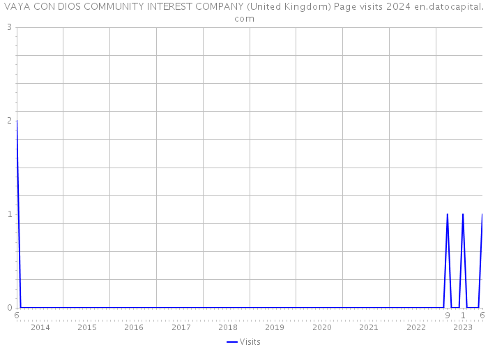 VAYA CON DIOS COMMUNITY INTEREST COMPANY (United Kingdom) Page visits 2024 