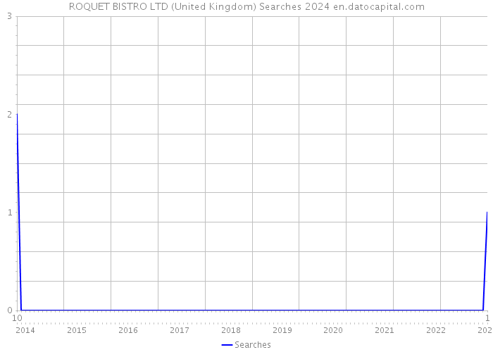 ROQUET BISTRO LTD (United Kingdom) Searches 2024 