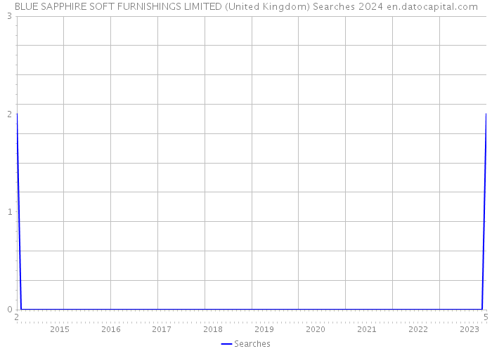 BLUE SAPPHIRE SOFT FURNISHINGS LIMITED (United Kingdom) Searches 2024 