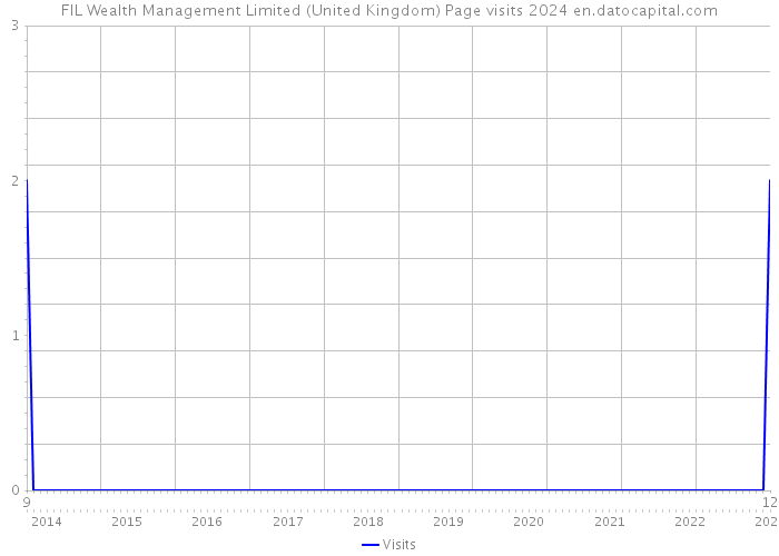 FIL Wealth Management Limited (United Kingdom) Page visits 2024 