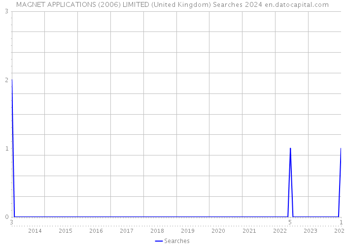 MAGNET APPLICATIONS (2006) LIMITED (United Kingdom) Searches 2024 
