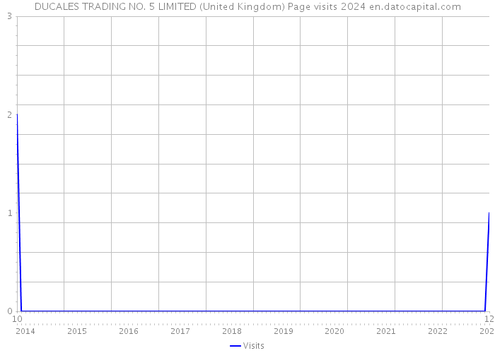 DUCALES TRADING NO. 5 LIMITED (United Kingdom) Page visits 2024 
