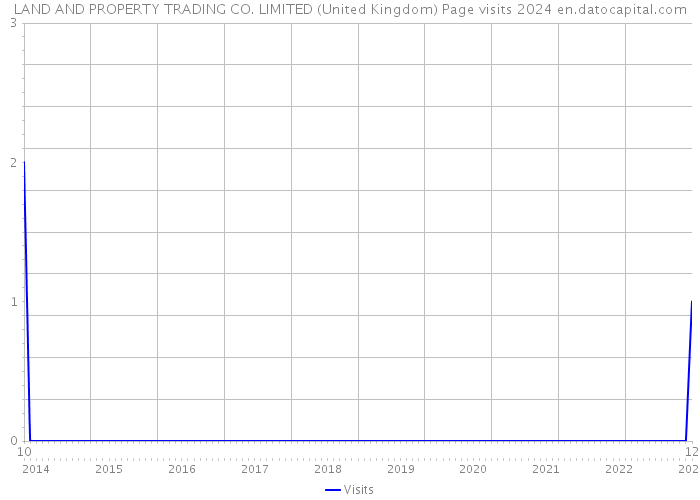 LAND AND PROPERTY TRADING CO. LIMITED (United Kingdom) Page visits 2024 