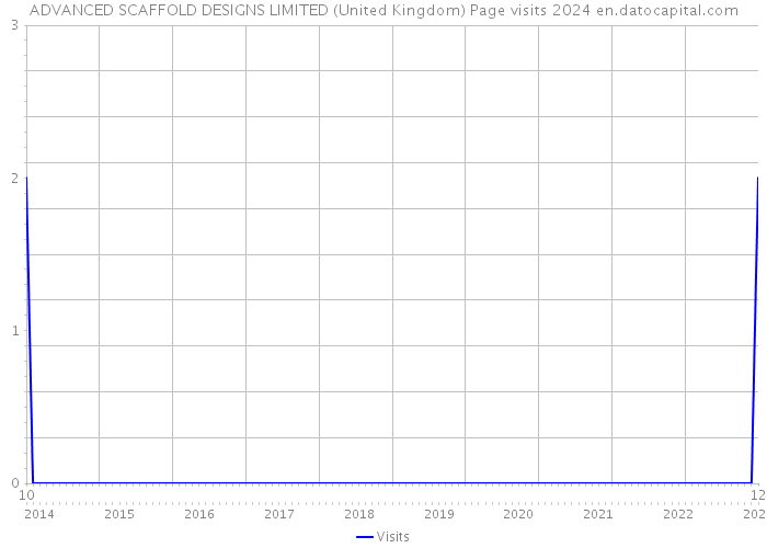 ADVANCED SCAFFOLD DESIGNS LIMITED (United Kingdom) Page visits 2024 