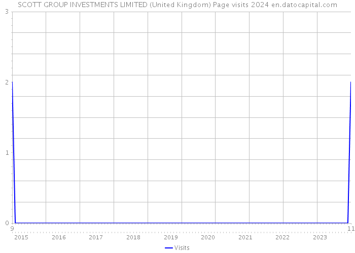 SCOTT GROUP INVESTMENTS LIMITED (United Kingdom) Page visits 2024 
