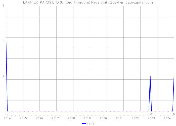 EARN EXTRA CIS LTD (United Kingdom) Page visits 2024 