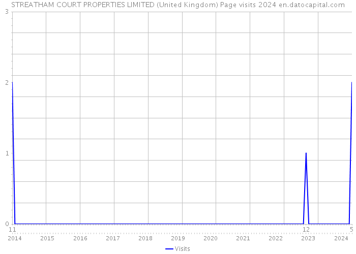 STREATHAM COURT PROPERTIES LIMITED (United Kingdom) Page visits 2024 