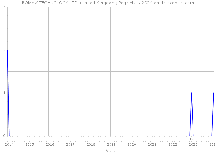 ROMAX TECHNOLOGY LTD. (United Kingdom) Page visits 2024 