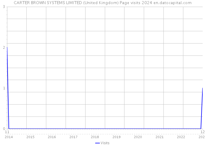 CARTER BROWN SYSTEMS LIMITED (United Kingdom) Page visits 2024 