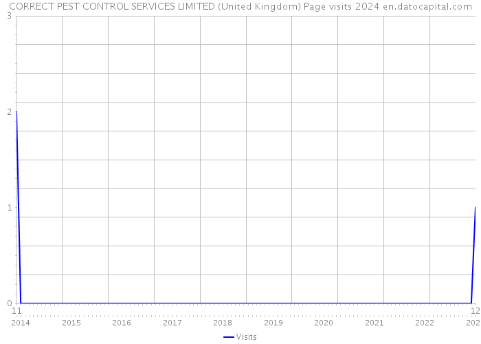 CORRECT PEST CONTROL SERVICES LIMITED (United Kingdom) Page visits 2024 