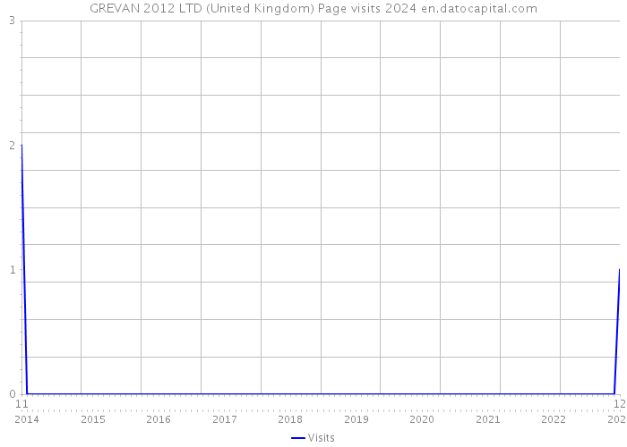 GREVAN 2012 LTD (United Kingdom) Page visits 2024 