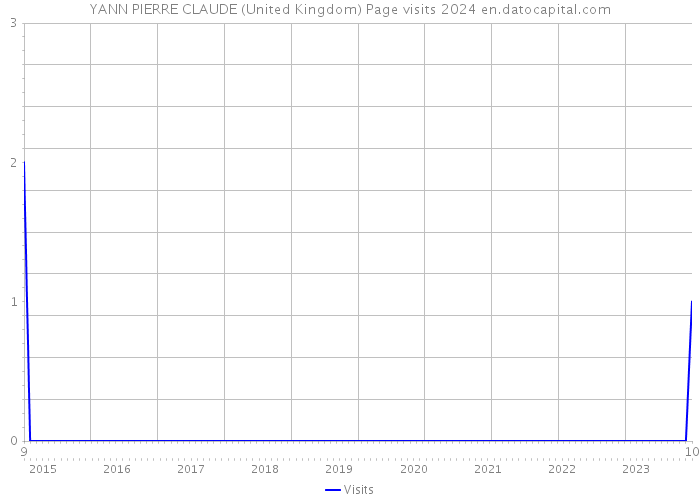 YANN PIERRE CLAUDE (United Kingdom) Page visits 2024 