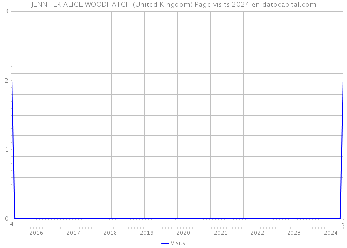 JENNIFER ALICE WOODHATCH (United Kingdom) Page visits 2024 