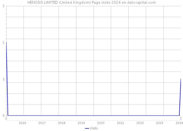 HENOSIS LIMITED (United Kingdom) Page visits 2024 
