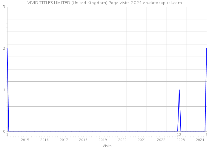 VIVID TITLES LIMITED (United Kingdom) Page visits 2024 