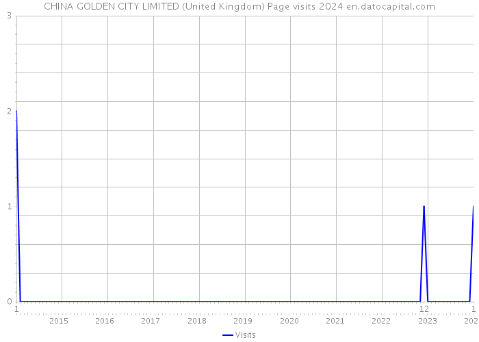 CHINA GOLDEN CITY LIMITED (United Kingdom) Page visits 2024 