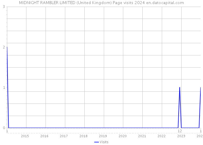 MIDNIGHT RAMBLER LIMITED (United Kingdom) Page visits 2024 