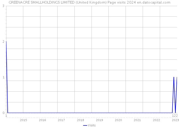 GREENACRE SMALLHOLDINGS LIMITED (United Kingdom) Page visits 2024 