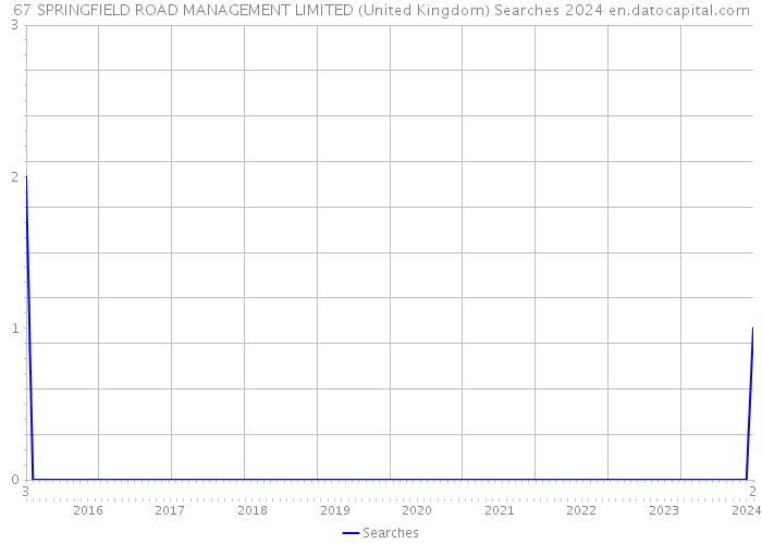 67 SPRINGFIELD ROAD MANAGEMENT LIMITED (United Kingdom) Searches 2024 