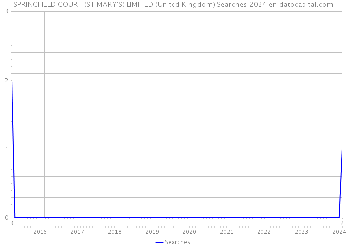 SPRINGFIELD COURT (ST MARY'S) LIMITED (United Kingdom) Searches 2024 