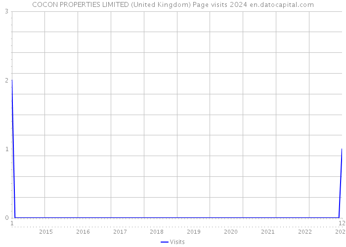 COCON PROPERTIES LIMITED (United Kingdom) Page visits 2024 