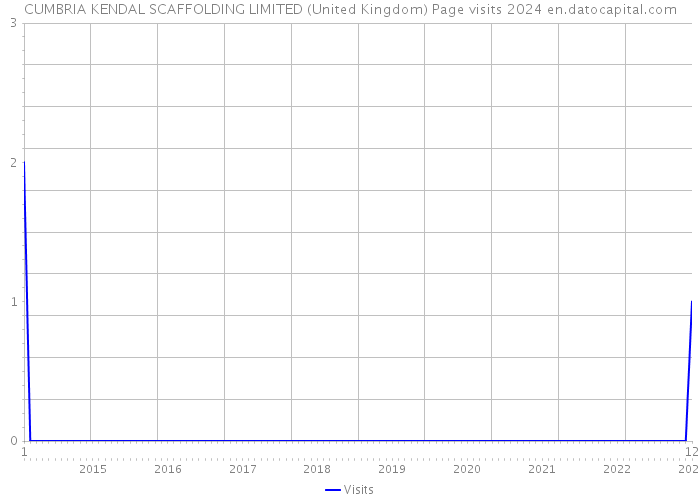 CUMBRIA KENDAL SCAFFOLDING LIMITED (United Kingdom) Page visits 2024 
