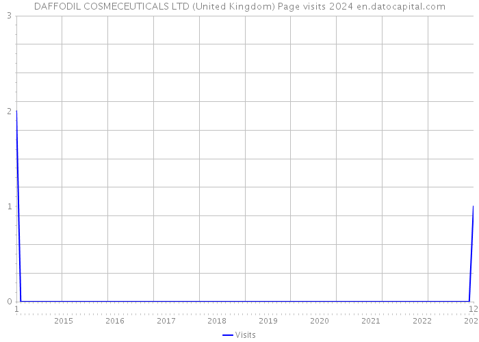 DAFFODIL COSMECEUTICALS LTD (United Kingdom) Page visits 2024 