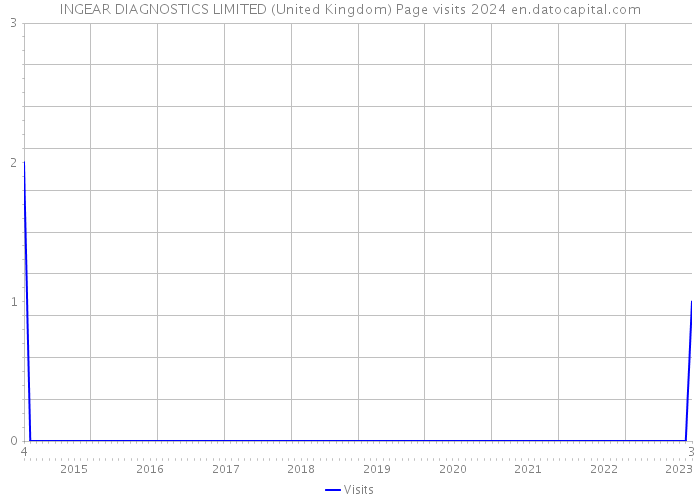 INGEAR DIAGNOSTICS LIMITED (United Kingdom) Page visits 2024 