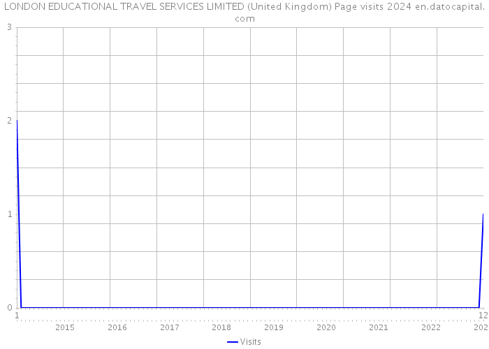 LONDON EDUCATIONAL TRAVEL SERVICES LIMITED (United Kingdom) Page visits 2024 