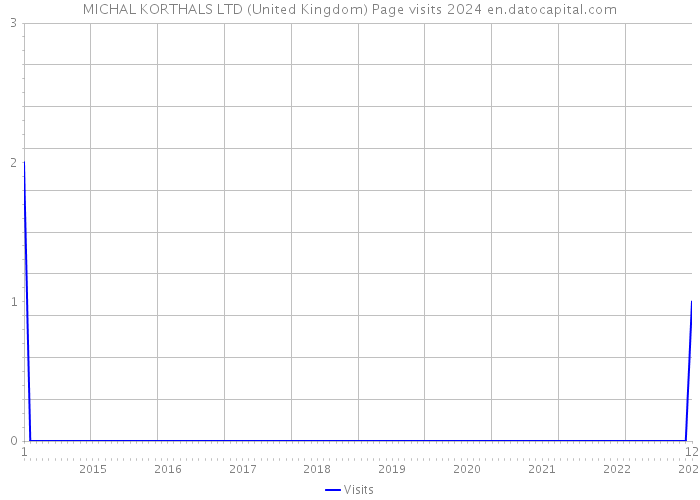 MICHAL KORTHALS LTD (United Kingdom) Page visits 2024 