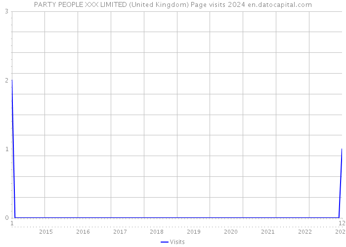 PARTY PEOPLE XXX LIMITED (United Kingdom) Page visits 2024 
