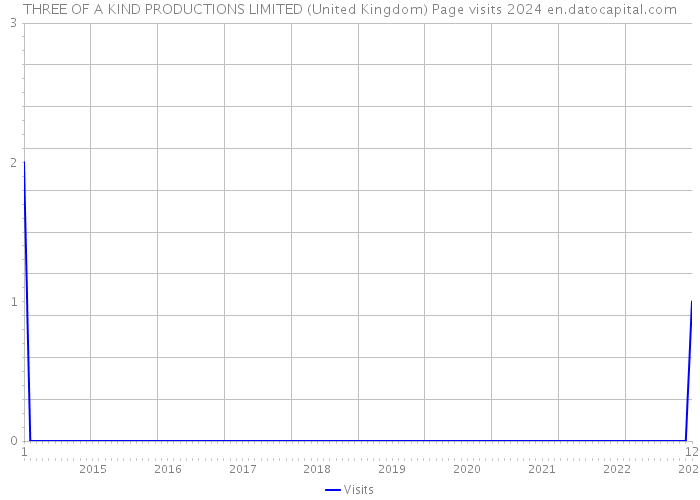 THREE OF A KIND PRODUCTIONS LIMITED (United Kingdom) Page visits 2024 