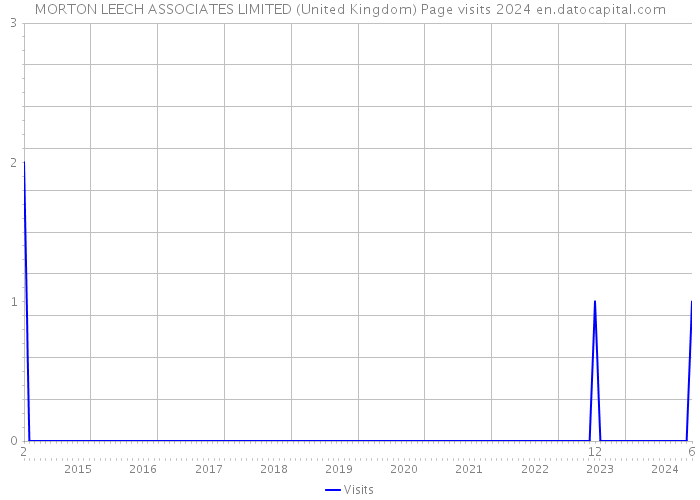 MORTON LEECH ASSOCIATES LIMITED (United Kingdom) Page visits 2024 