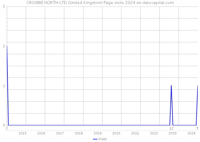 CROSBIE NORTH LTD (United Kingdom) Page visits 2024 
