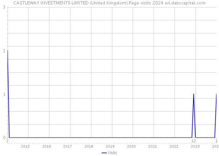 CASTLEWAY INVESTMENTS LIMITED (United Kingdom) Page visits 2024 