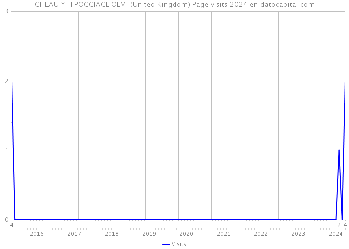 CHEAU YIH POGGIAGLIOLMI (United Kingdom) Page visits 2024 