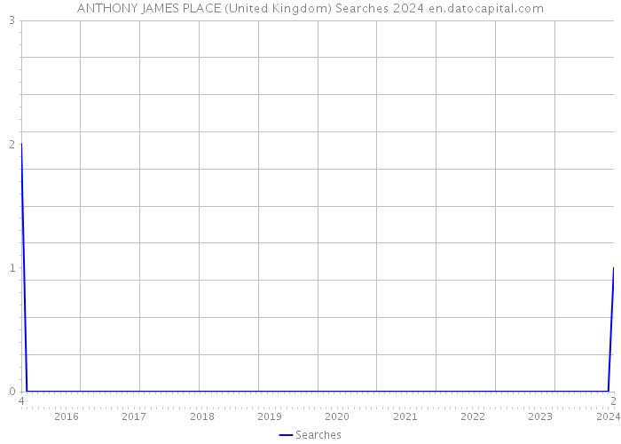 ANTHONY JAMES PLACE (United Kingdom) Searches 2024 