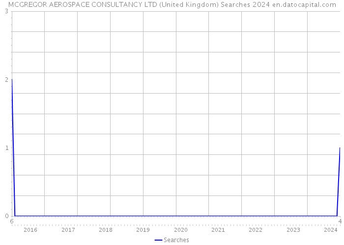 MCGREGOR AEROSPACE CONSULTANCY LTD (United Kingdom) Searches 2024 