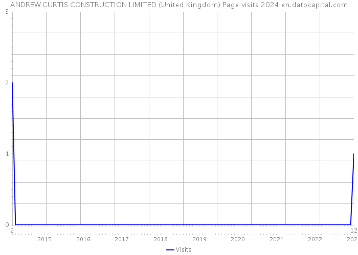 ANDREW CURTIS CONSTRUCTION LIMITED (United Kingdom) Page visits 2024 