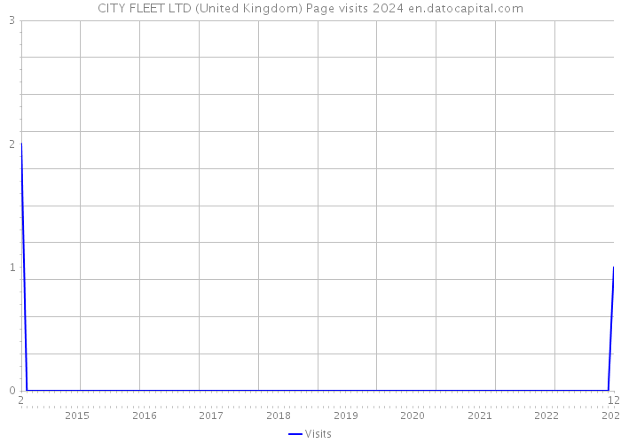CITY FLEET LTD (United Kingdom) Page visits 2024 