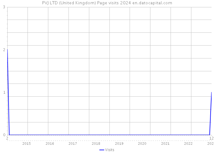 PVJ LTD (United Kingdom) Page visits 2024 