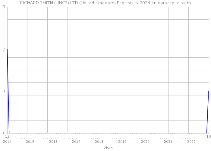 RICHARD SMITH (LINCS) LTD (United Kingdom) Page visits 2024 