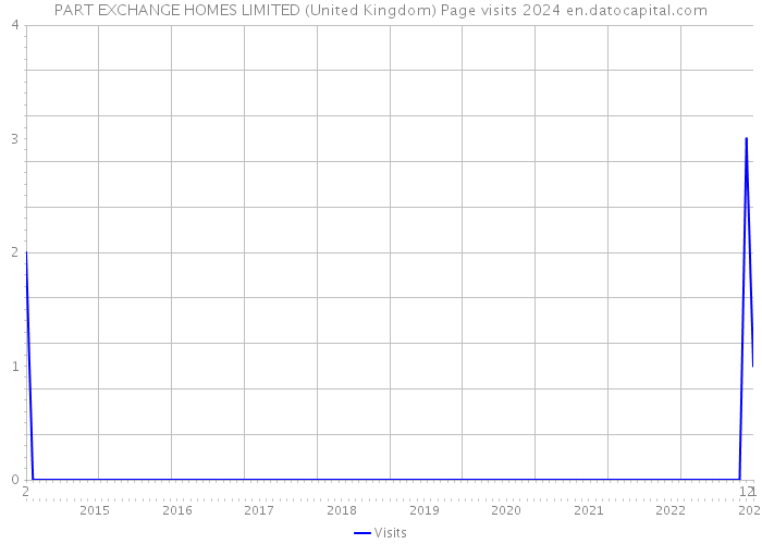 PART EXCHANGE HOMES LIMITED (United Kingdom) Page visits 2024 