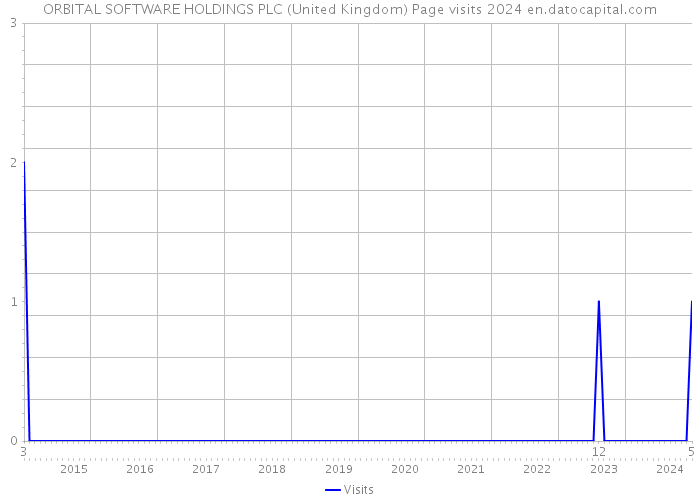 ORBITAL SOFTWARE HOLDINGS PLC (United Kingdom) Page visits 2024 