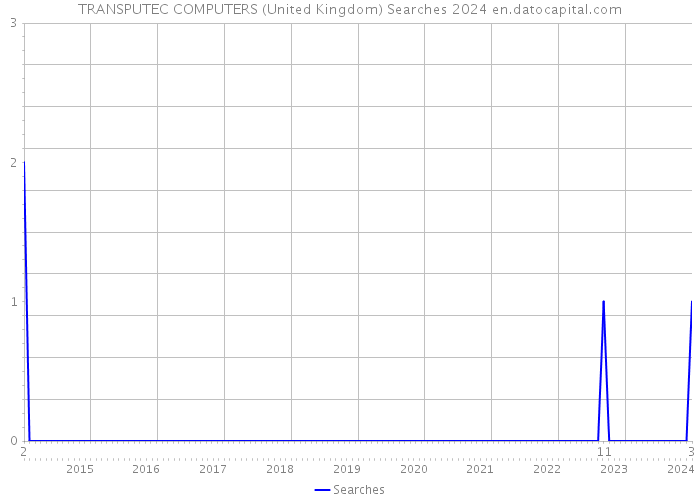 TRANSPUTEC COMPUTERS (United Kingdom) Searches 2024 
