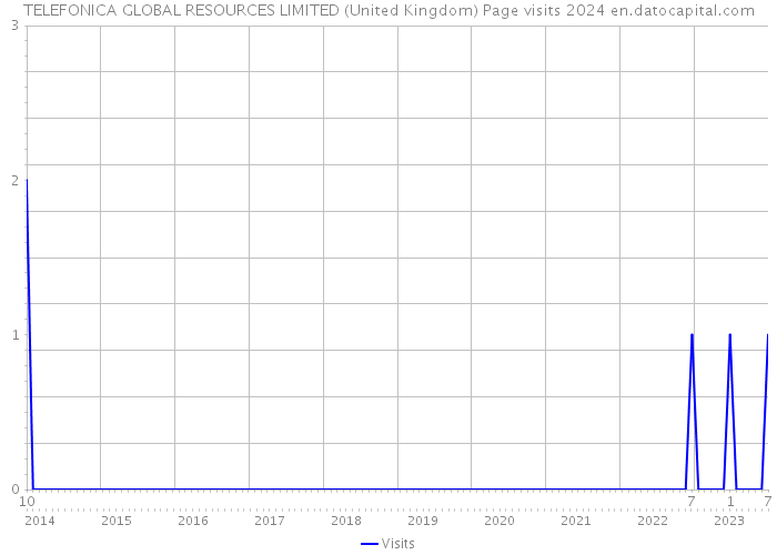 TELEFONICA GLOBAL RESOURCES LIMITED (United Kingdom) Page visits 2024 