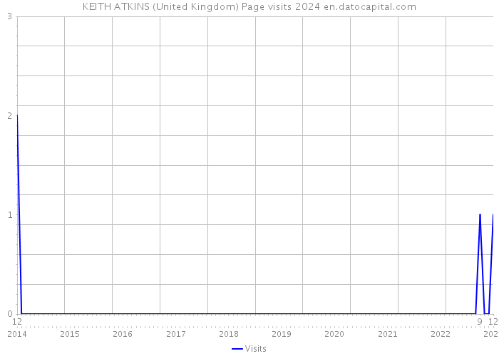 KEITH ATKINS (United Kingdom) Page visits 2024 