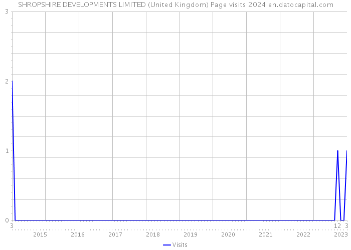 SHROPSHIRE DEVELOPMENTS LIMITED (United Kingdom) Page visits 2024 