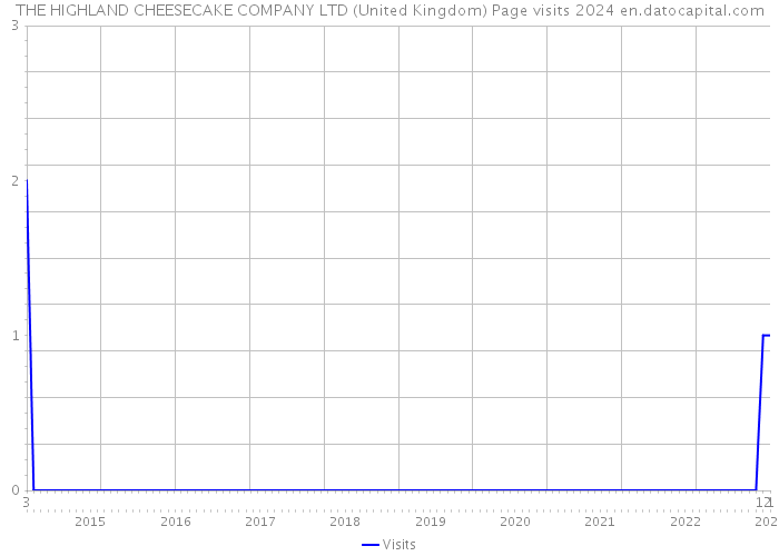 THE HIGHLAND CHEESECAKE COMPANY LTD (United Kingdom) Page visits 2024 