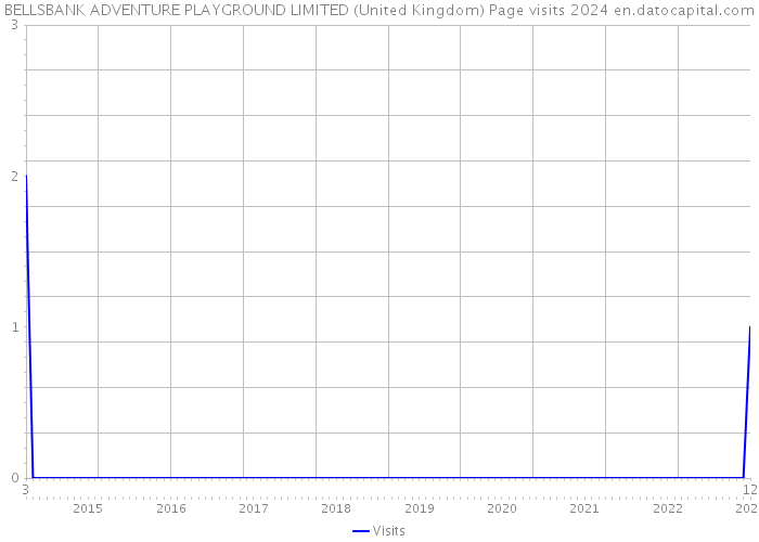 BELLSBANK ADVENTURE PLAYGROUND LIMITED (United Kingdom) Page visits 2024 